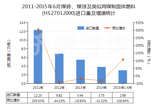 2011-2015年6月煤磚、煤球及類似用煤制固體燃料(HS27012000)進(jìn)口量及增速統(tǒng)計(jì)